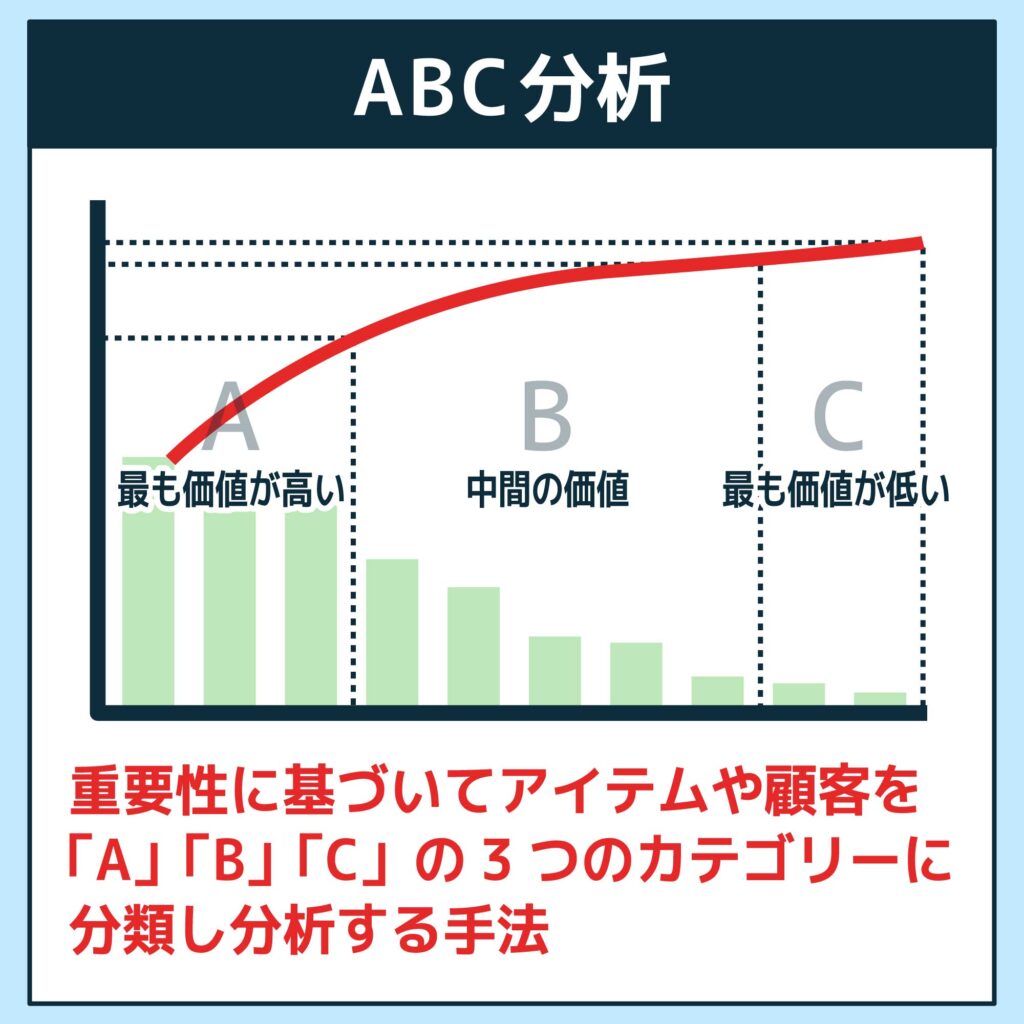 ABC分析